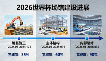 2026世界杯场馆建设进展